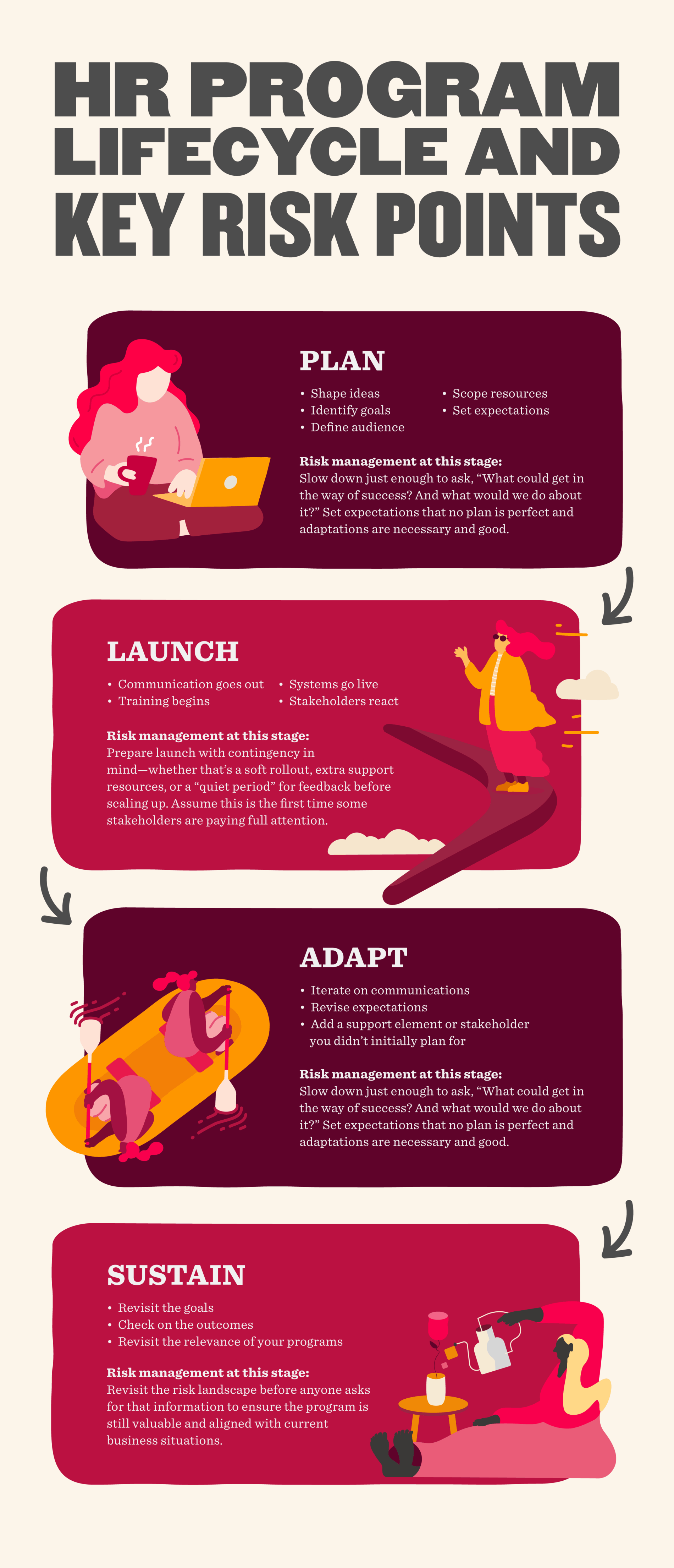 HR program lifecycle and key risk points for HR risk management