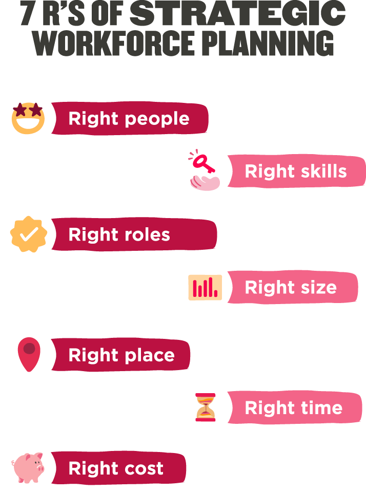 7 R's of Strategic Workforce Planning: Right people, skills, roles, size, place, time, and cost for effective management., workforce planning, strategic management