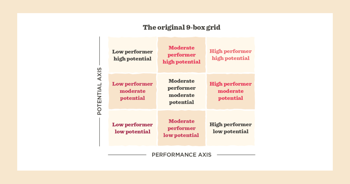 What is the 9-box model or 9-box grid? | HiBob