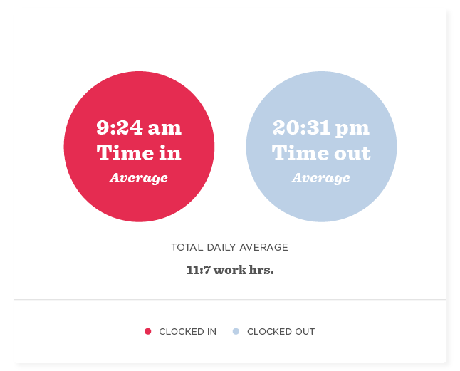 Long work hours enhance stress