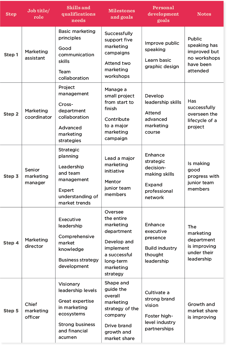 Career path template to empower your team’s development | HiBob