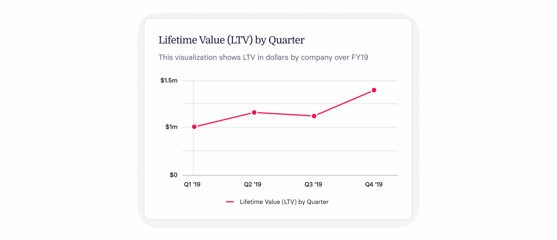 Calculate Customer Lifetime Value