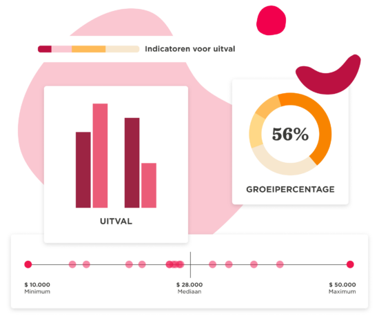 uitvalgrafiek, groeipercentage56%