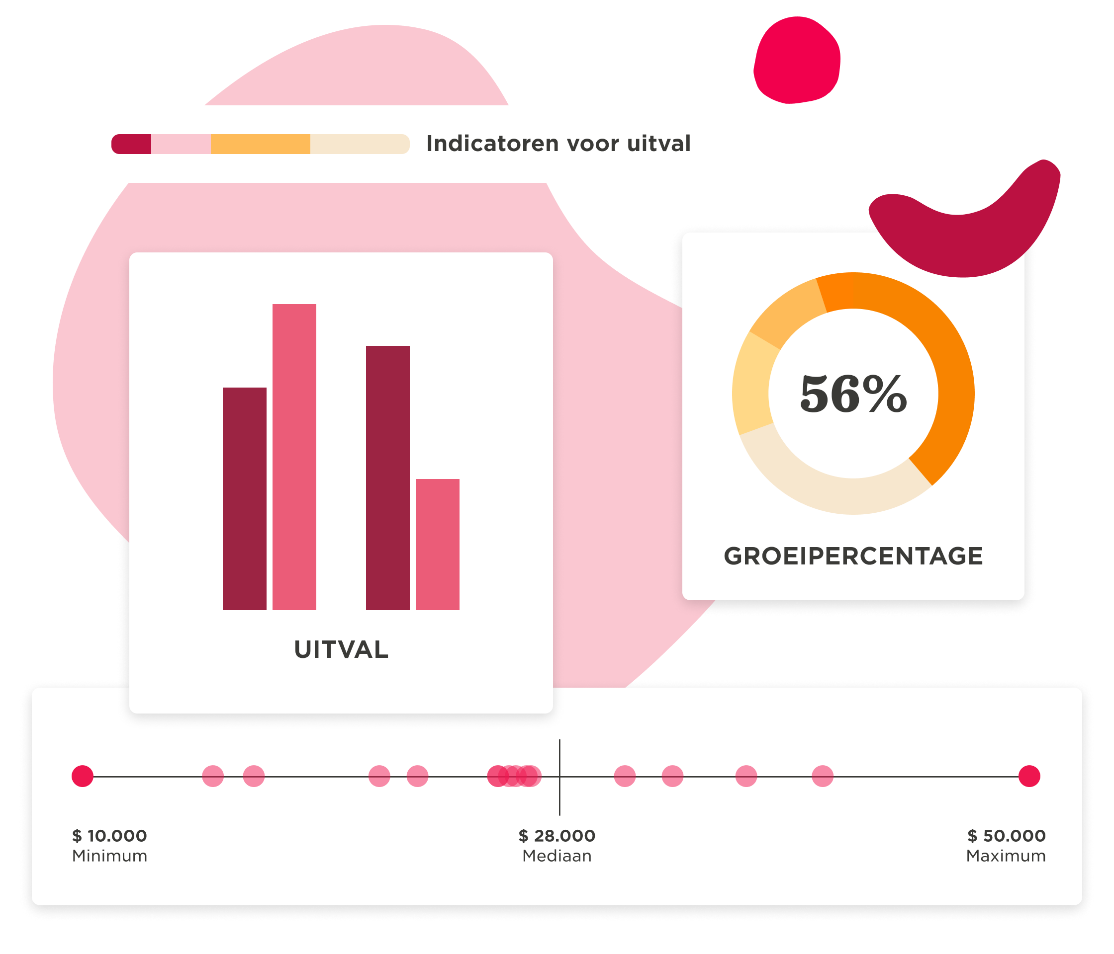 uitvalgrafiek, groeipercentage56%
