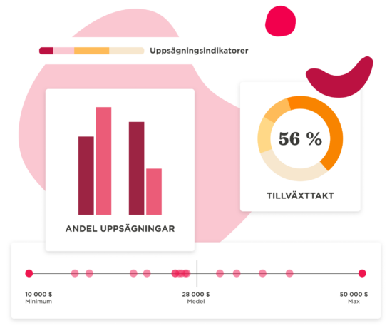 andel uppsägningar, tillväxttakt 56% visual data chart analysis