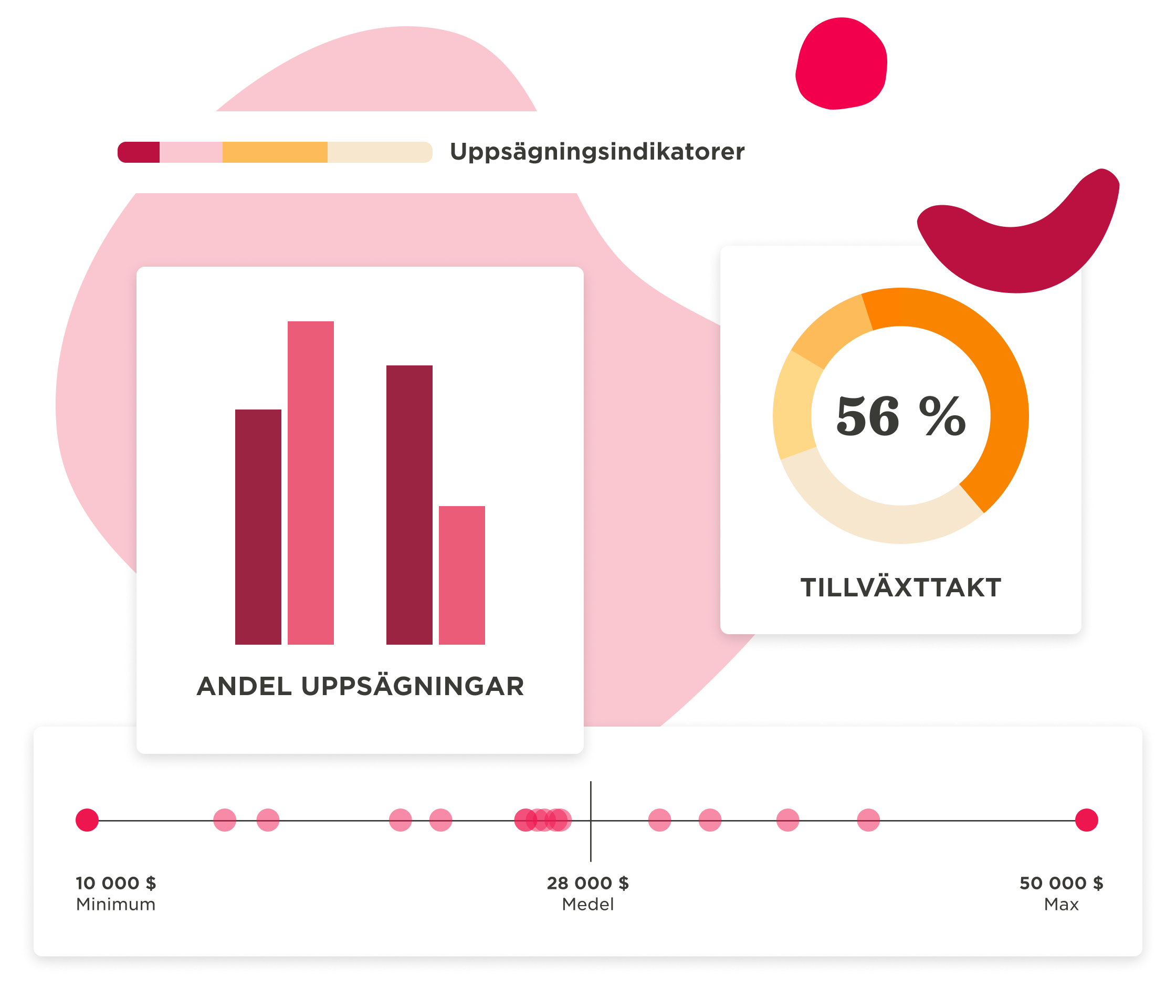 andel uppsägningar, tillväxttakt 56% visual data chart analysis