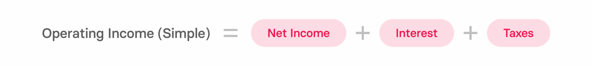Operating income formula with colorful elements: net income, interest, and taxes on a red background. , operatingincome, financialformula
