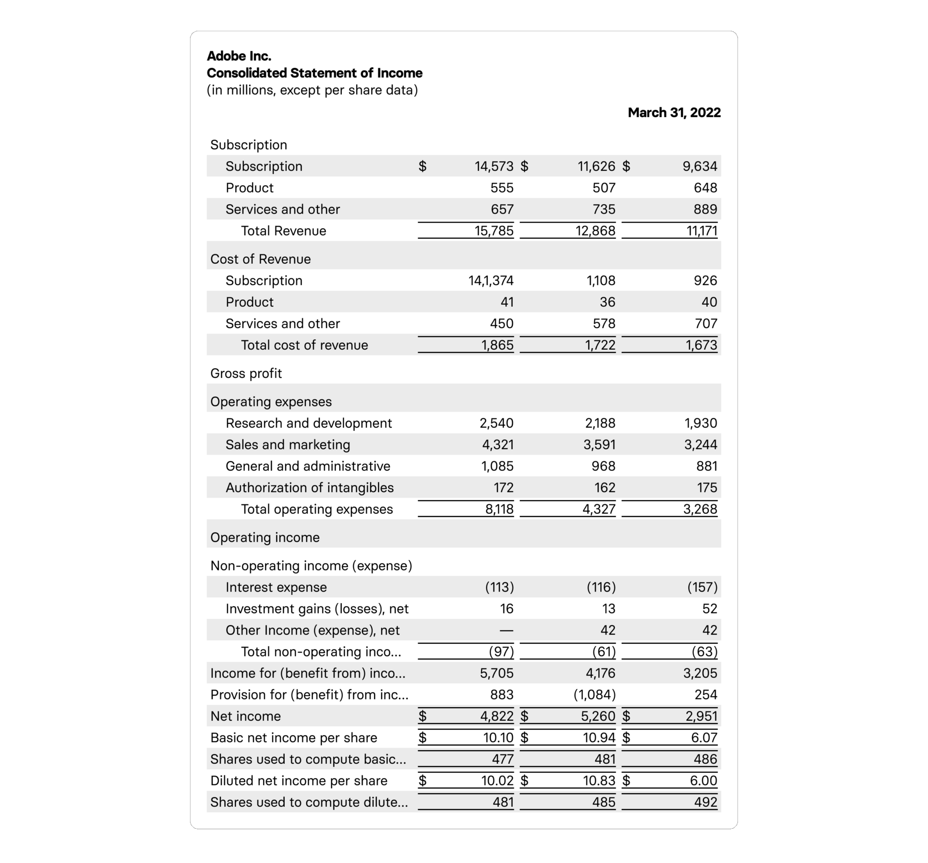 Adobe Inc. income statement highlights, showing revenue, expenses, net income, and key financial metrics as of March 31, 2022. , Adobe, income_statement
