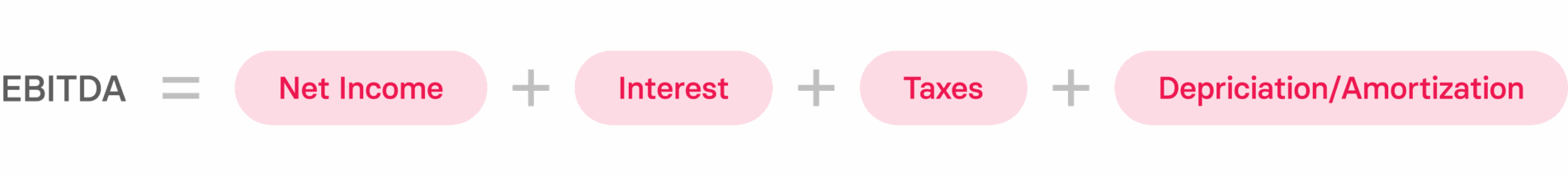EBITDA formula illustration: Net Income, Interest, Tax, Depreciation. Bright colors enhance engagement and clarity. EBITDA, finance, calculation