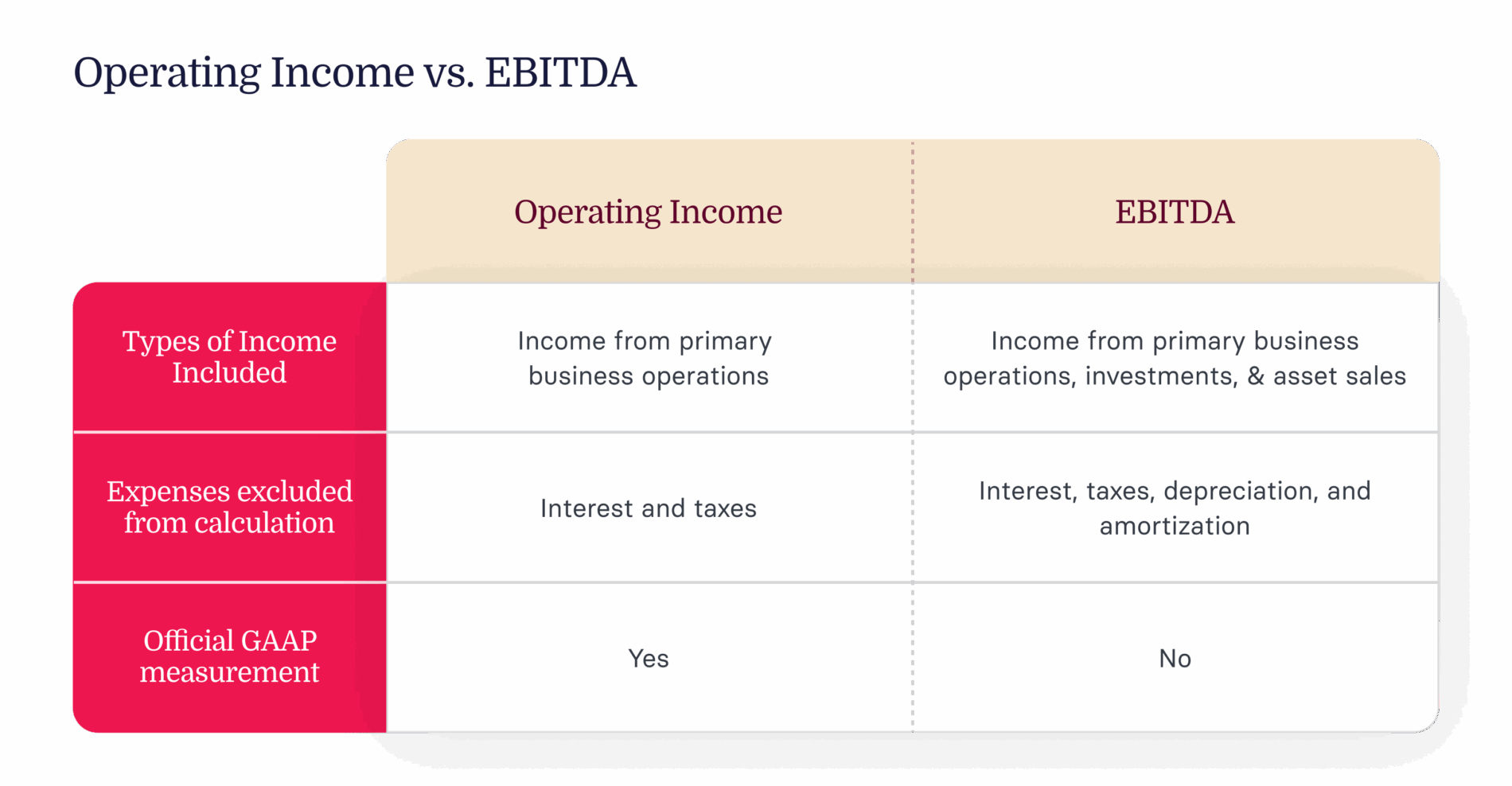 Operating Income vs. EBITDA comparison table highlighting income types and expense exclusions. Useful for financial analysis. operating-income, ebitda-comparison
