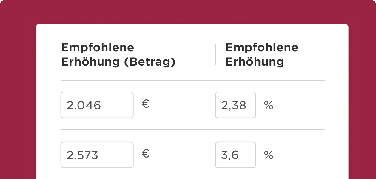 Empfohlene Erhöhung zeigt Beträge 2.046€ und 2.573€ mit prozentualen Steigerungen 2,38% und 3,6%., Finanzübersicht, EmpfohleneErhöhung