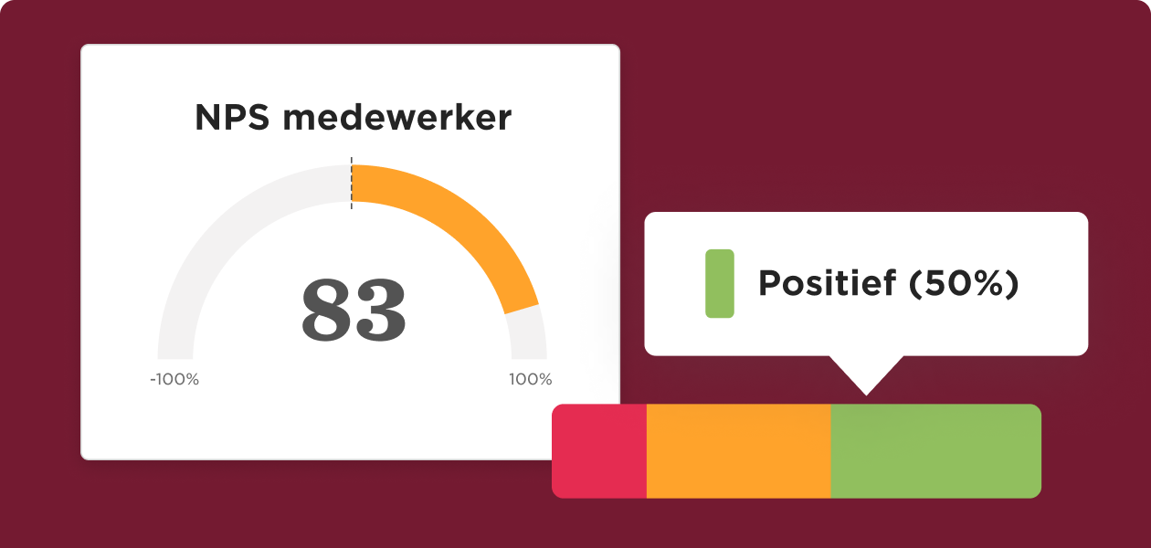 NPS score of 83 shown in a gauge, with a 'Positief (50%)' indicator next to color-coded satisfaction bars., NPS score gauge positive feedback color-coded bars