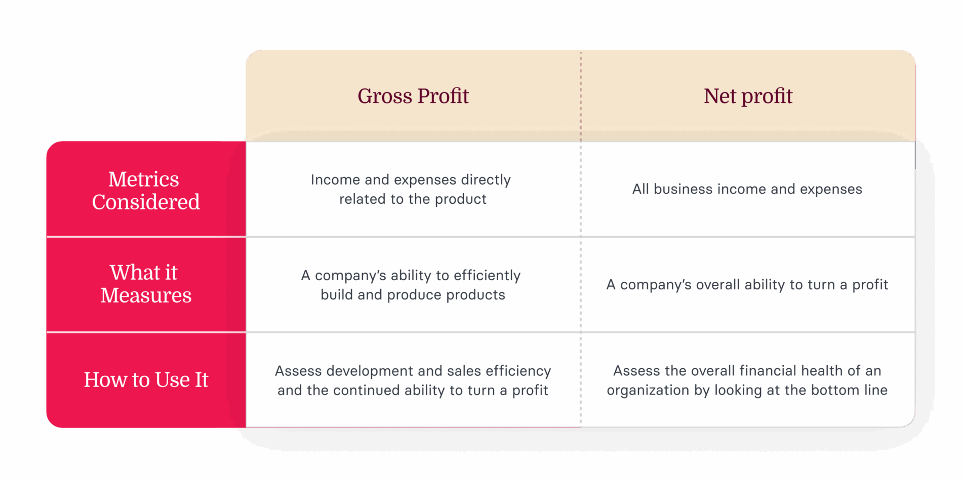 Gross Profit vs. Net Profit: Definition & Formulas