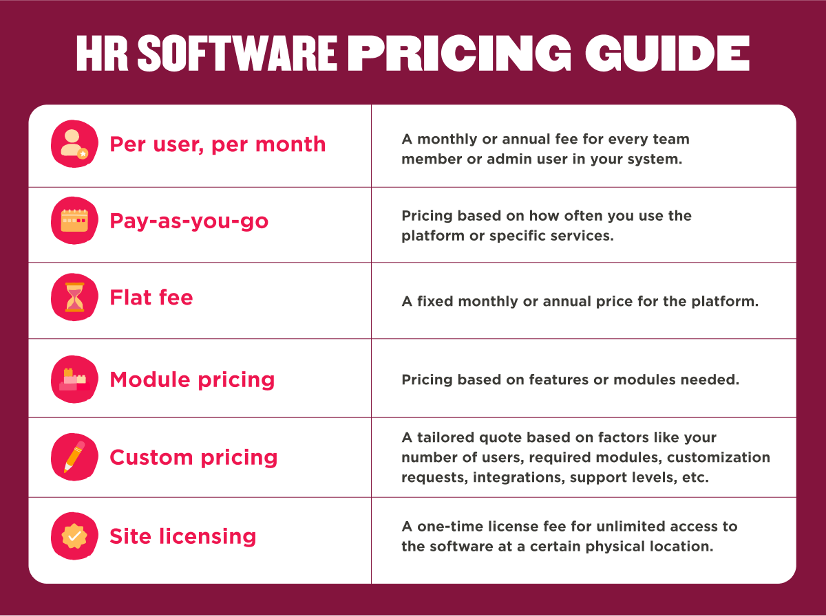 HR software pricing guide chart showing six pricing models: Per user, Pay-as-you-go, Flat fee, Module pricing, Custom pricing, and Site licensing, with brief descriptions for each.