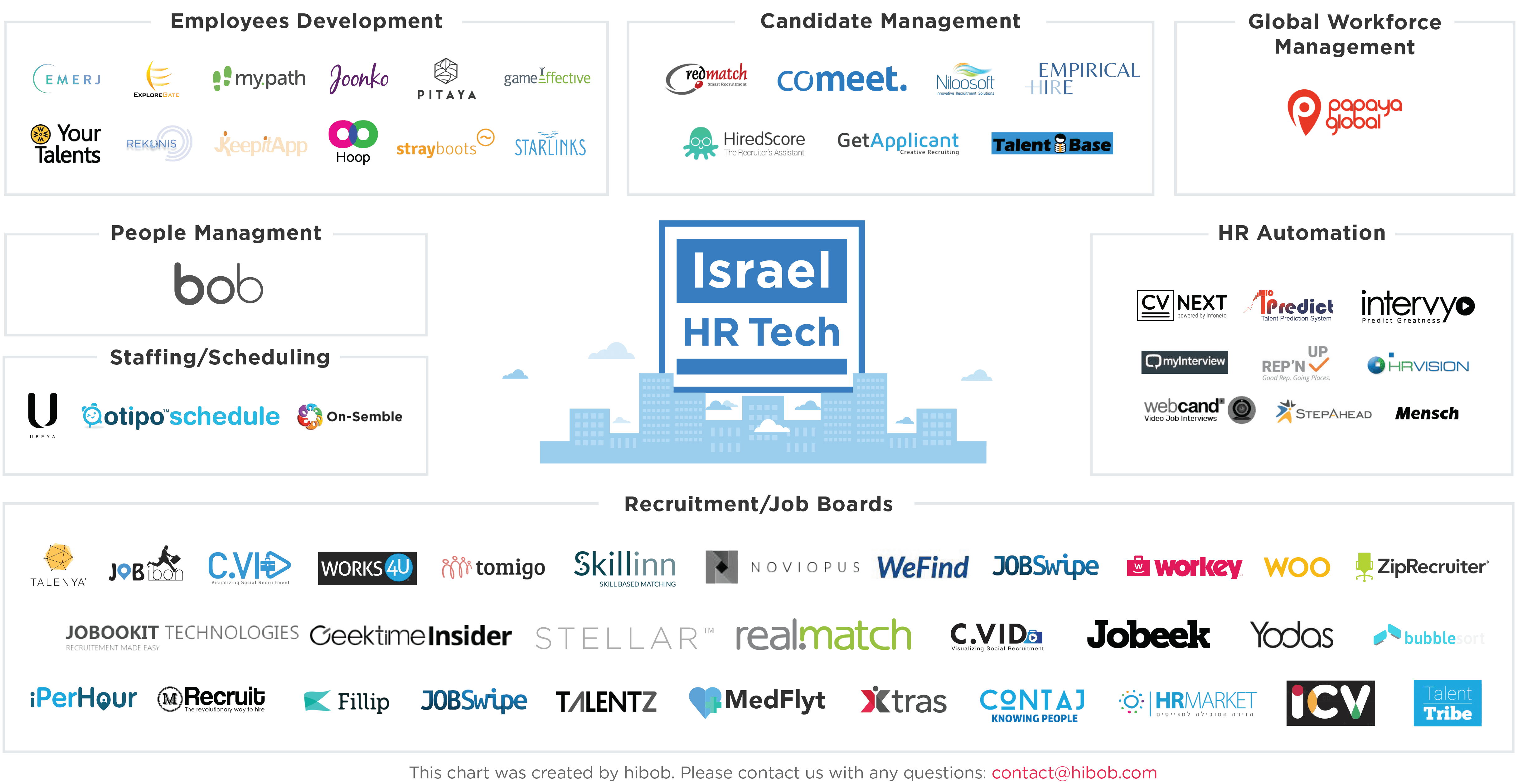 Israel HR Tech Tree Map
