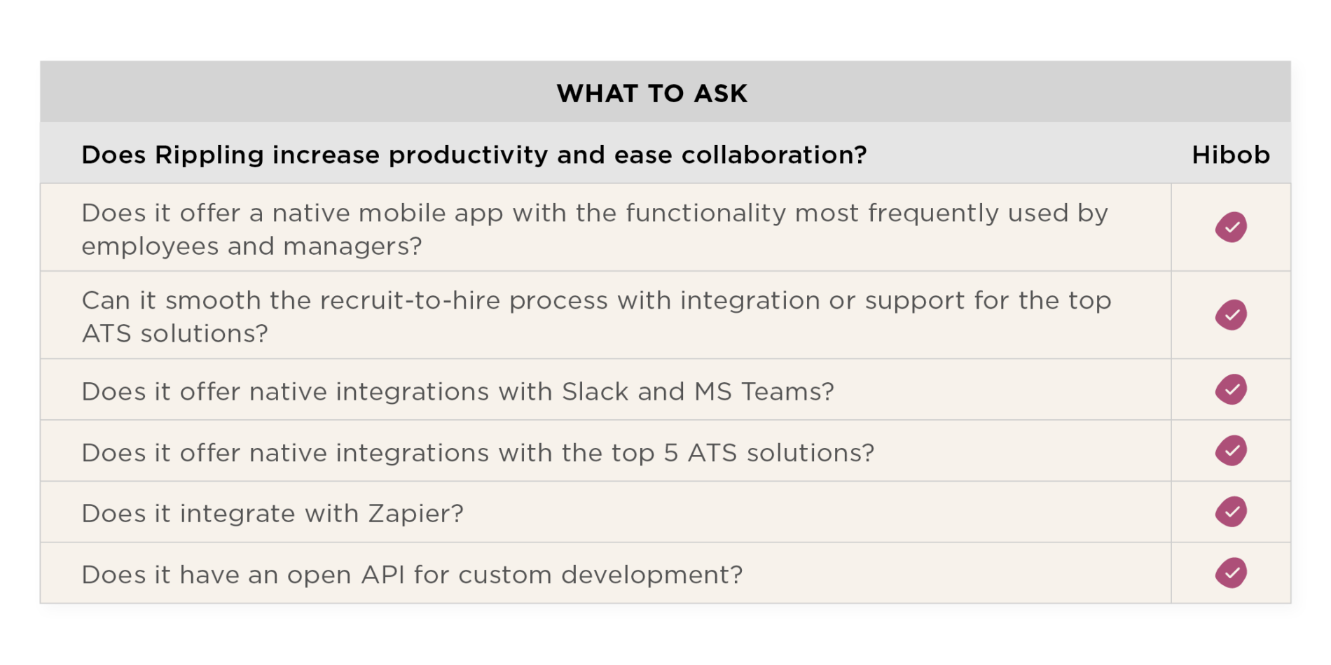 Does Rippling increase productivity and ease collaboration?