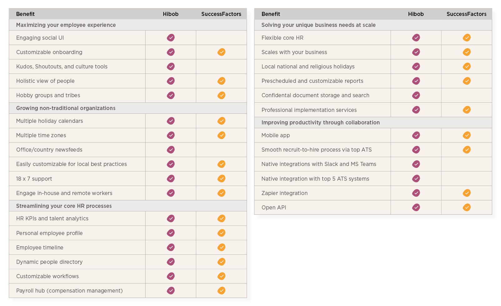 HR benefits comparison chart showcasing features of Hibob and SuccessFactors for employee management. , HRBenefits, EmployeeManagement