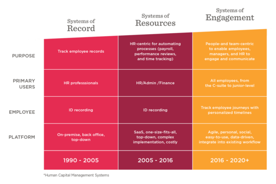 How modern HR tech solves HR’s biggest challenges - How-modern-HR-elements12-550x367.png