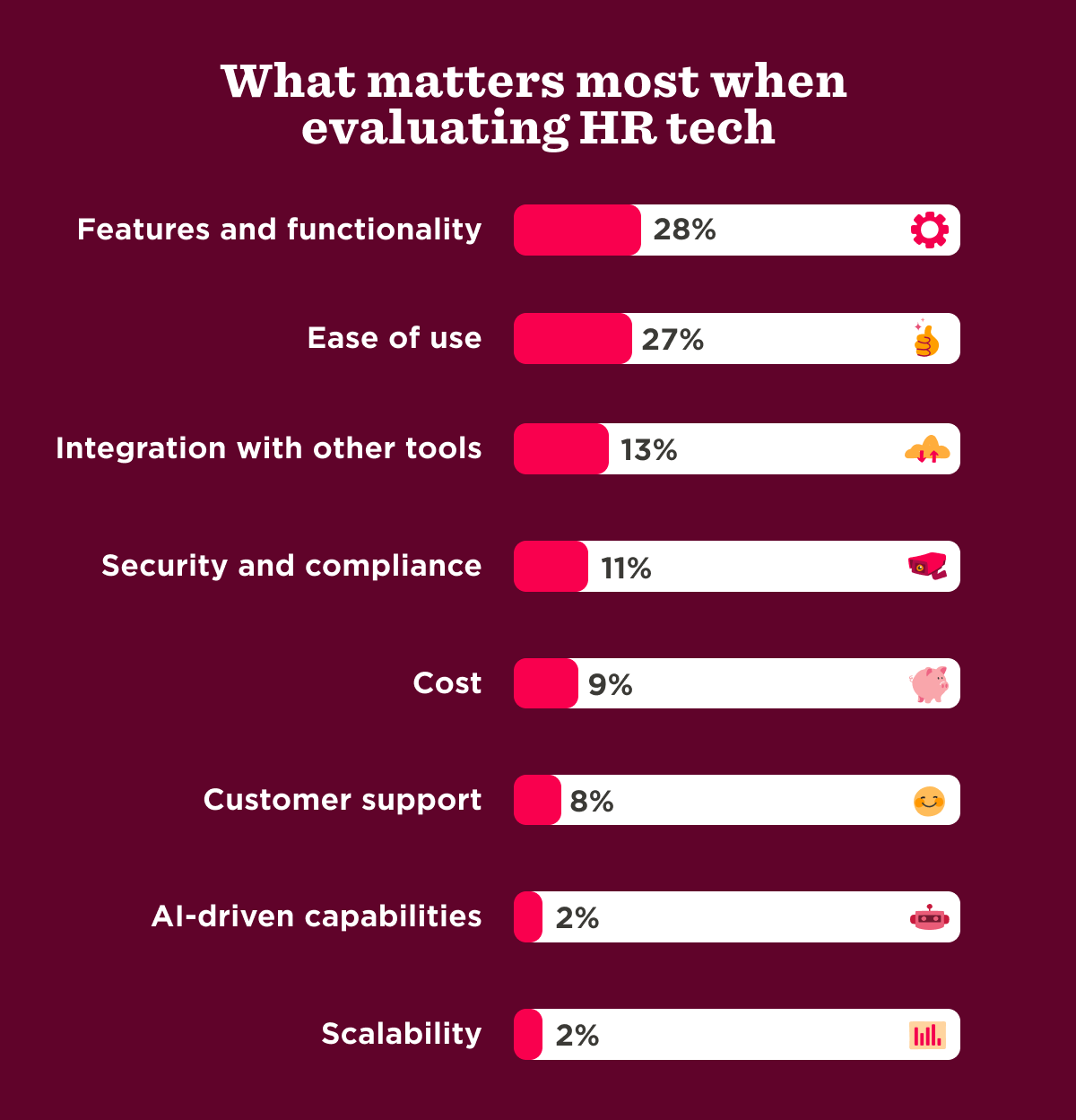 What matters most when evaluating HR tech
