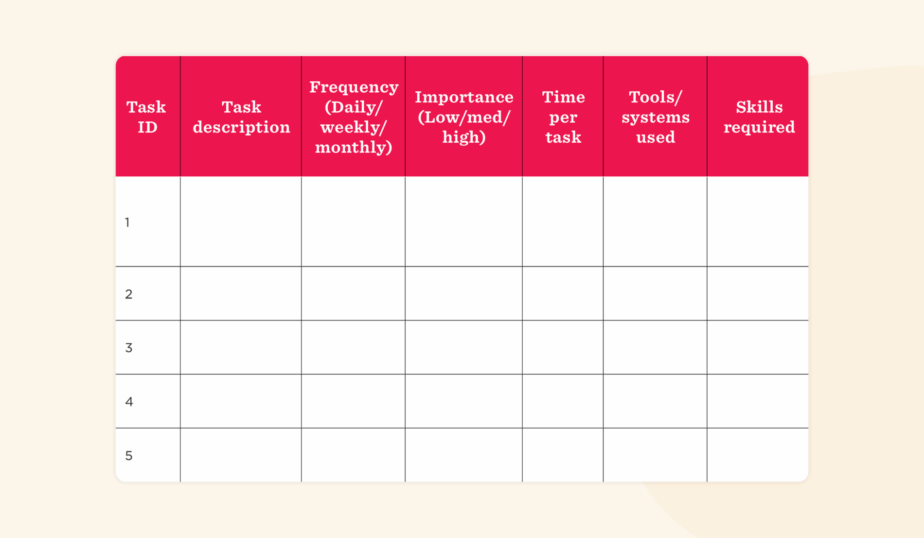 Task management table with a light background, featuring labeled columns for task ID, description, frequency, importance, time, tools, and skills. table, task management