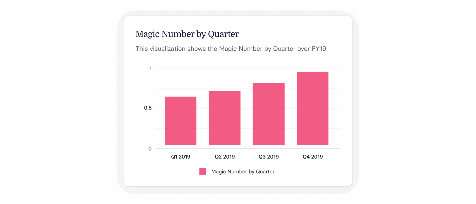 Guide to Calculating the SaaS Magic Number