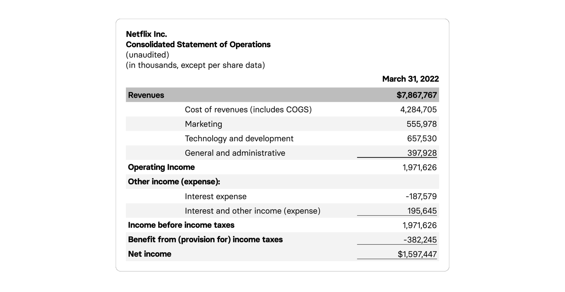 Netflix consolidated operations statement, detailing revenues, costs, and net income for March 31, 2022., Netflix, financials