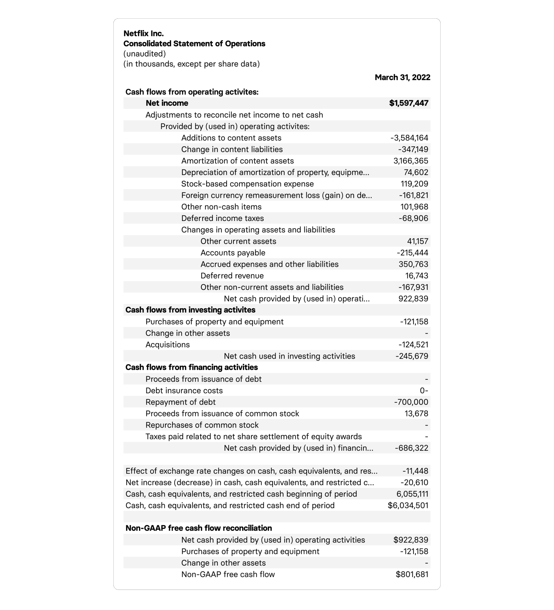 Netflix financial statement showcasing cash flows from operating, investing, and financing activities, March 31, 2022., Netflix, FinancialStatement