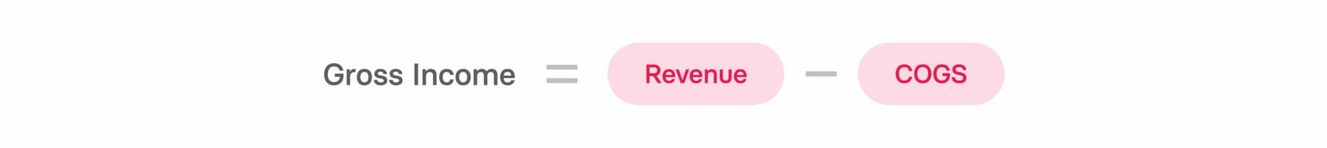 Gross income formula: revenue minus costs, displayed on a bold red background for emphasis on financial concepts. gross income, financial formula