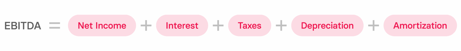 EBITDA formula visual: Net Income, Interest, Taxes, Depreciation, and Amortization illustrated with engaging colors. EBITDA, financialformula