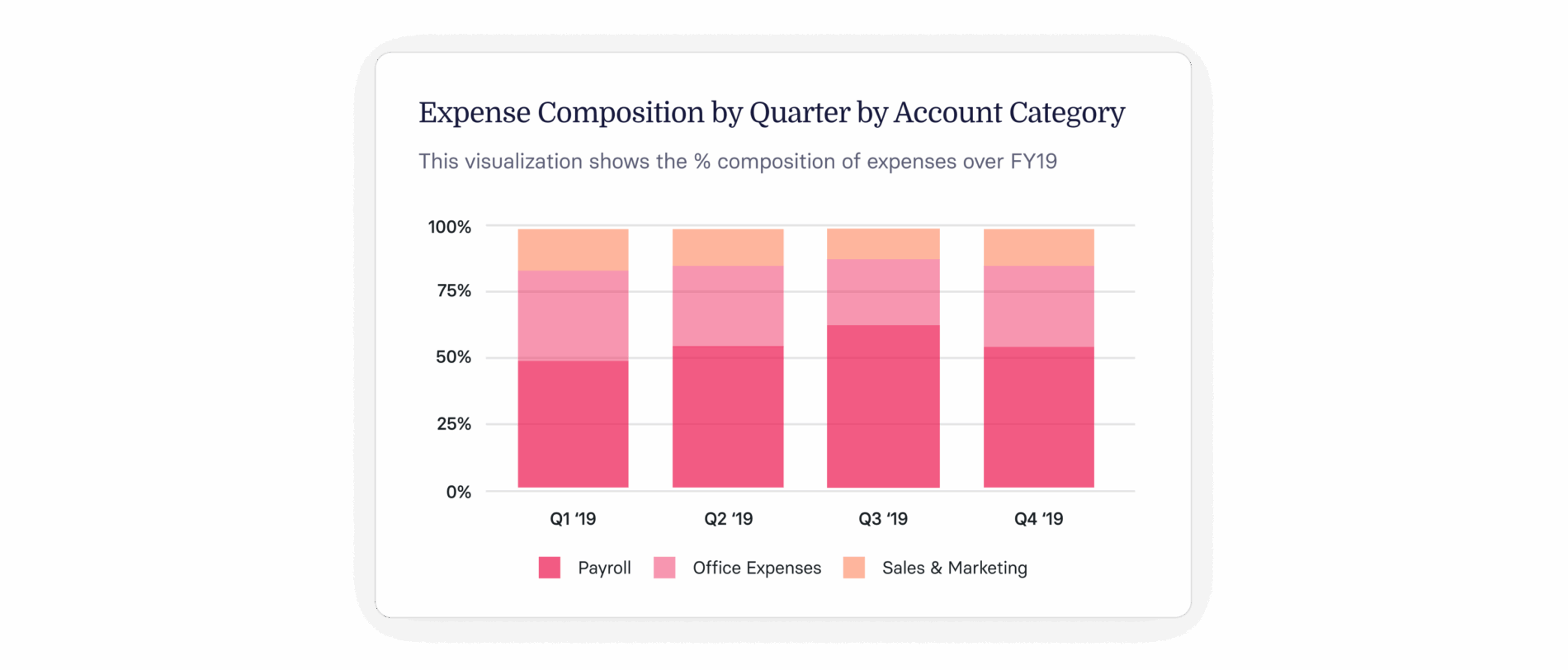 Expense composition bar chart for FY19, displaying payroll, office, and sales & marketing expenses by quarter.