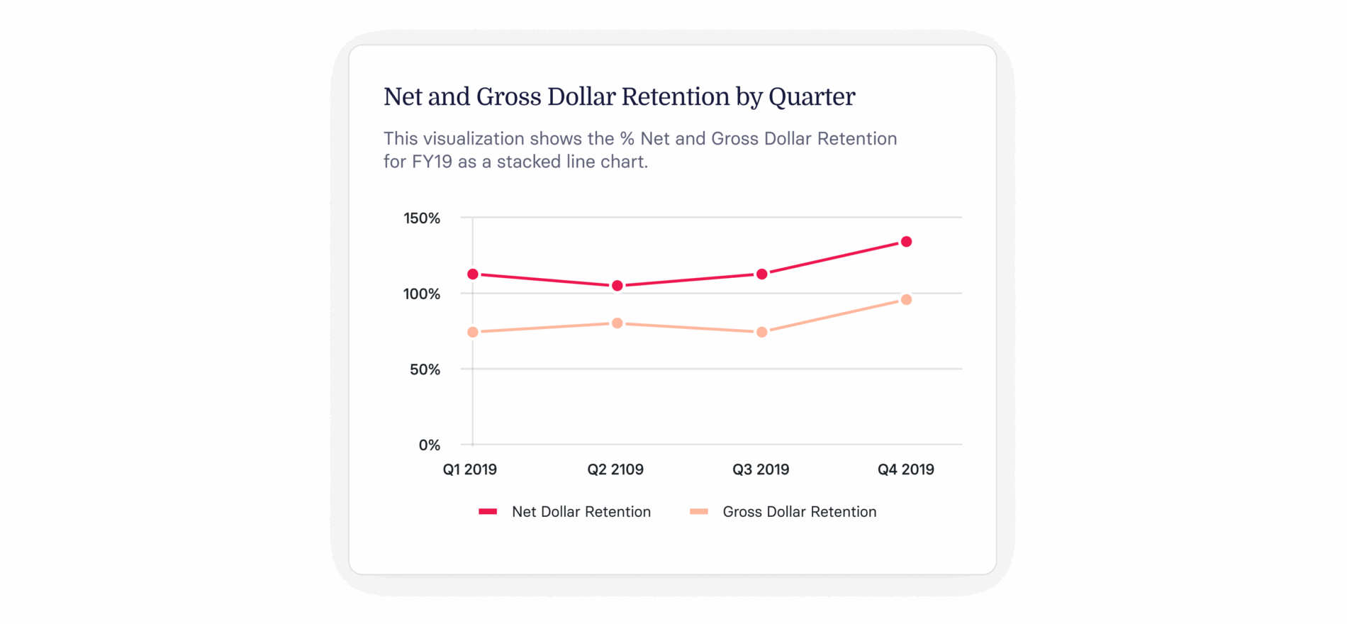 What are Gross and Net Revenue Retention?