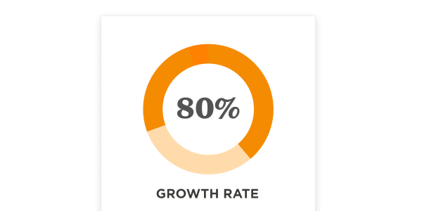 80% growth rate displayed in a circular gauge with orange accents, emphasizing impressive performance metrics. , growth, performance