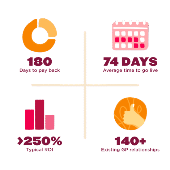 180 days repayment, 74 days to go live, >250% ROI, 140+ GP relationships , business-statistics, financial-metrics