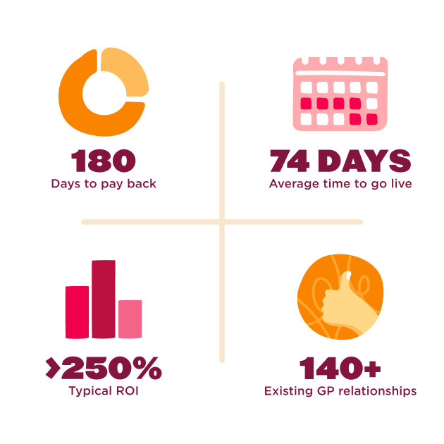 180 days repayment, 74 days to go live, >250% ROI, 140+ GP relationships , business-statistics, financial-metrics