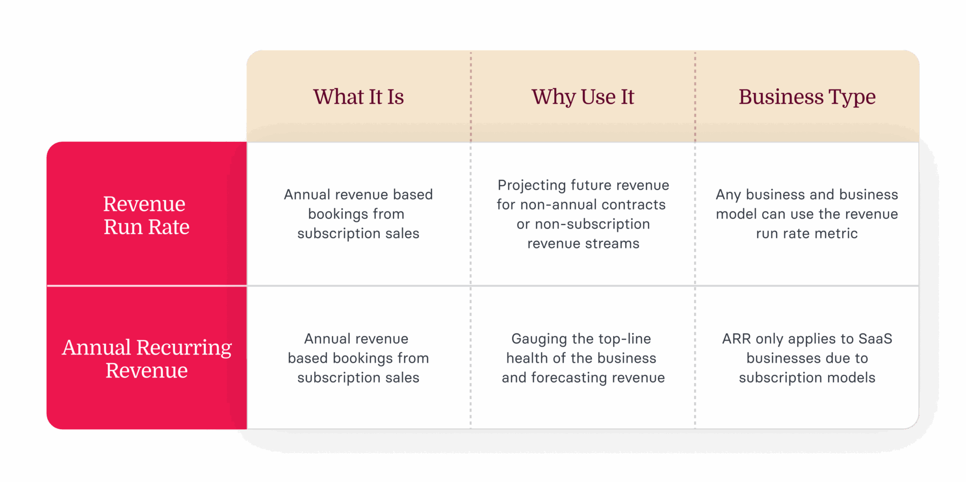 Revenue metrics comparison chart detailing Revenue Run Rate and Annual Recurring Revenue with definitions and business relevance. revenue, metrics