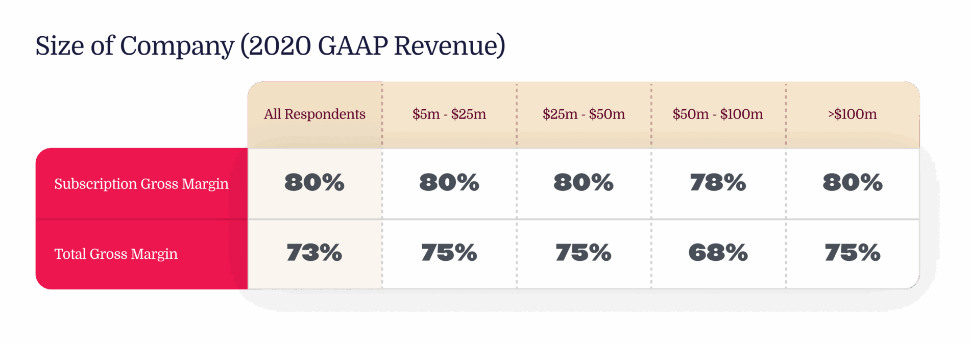 Size of Company Revenue Chart showing Subscription Gross Margin and Total Gross Margin across various revenue ranges., GAAP Revenue chart, Gross Margin comparison