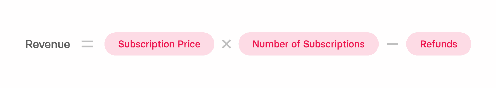Revenue formula: Subscription Price x Number of Subscriptions - Refunds. Colorful design with pink elements on red background. revenue, subscription_formula