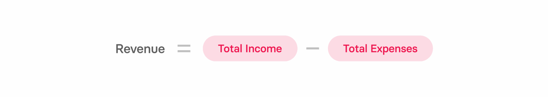 Revenue equation illustrating Total Income and Total Expenses with vibrant colors. Simplified financial concept representation., Revenue, FinancialEquation