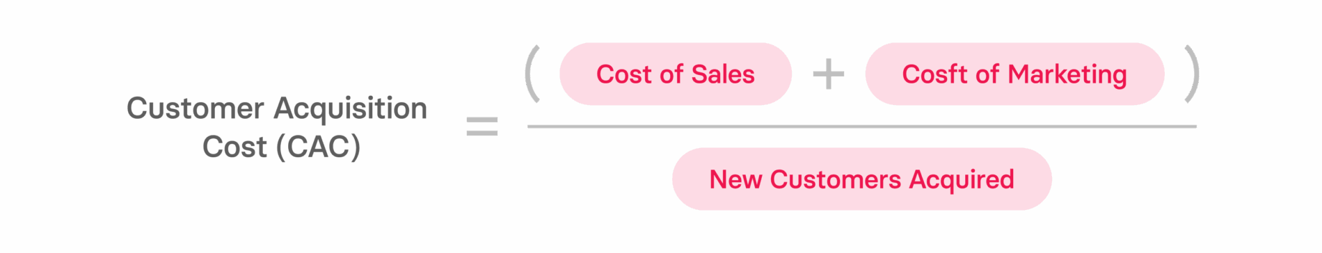 Customer Acquisition Cost (CAC) formula with vibrant pink background and bold text for visibility. Educational graphic design. CAC, formula