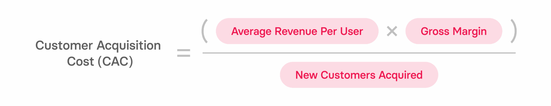 Customer Acquisition Cost formula on red background showing variables like Average Revenue Per User and Gross Margin. , CAC, customeracquisitioncost