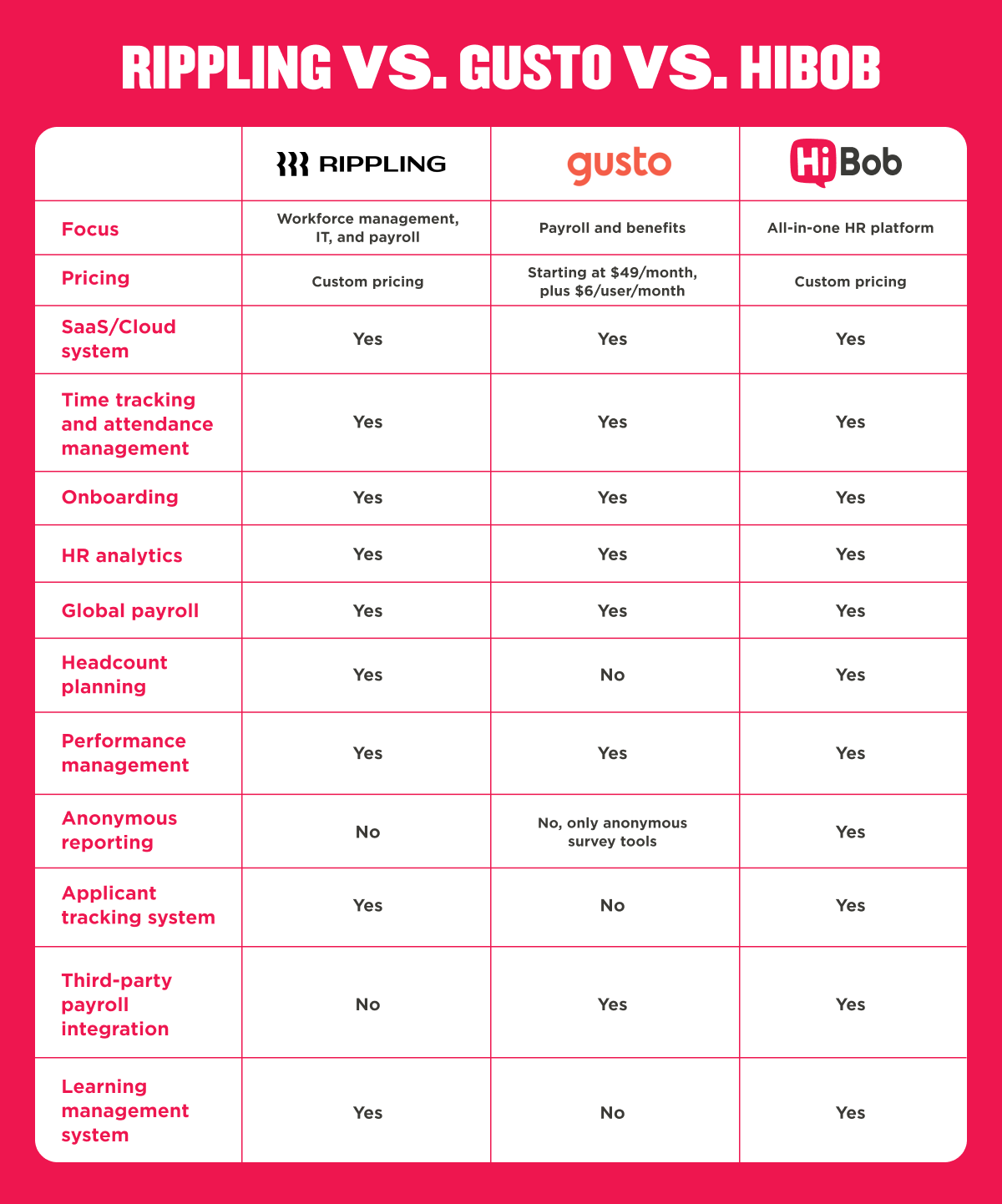 HR software comparison chart featuring Rippling, Gusto, and HiBob details key features and pricing. alt1:HR software comparison chart Rippling Gusto HiBob features pricing focus, HR software comparison chart pricing features Rippling Gusto HiBob