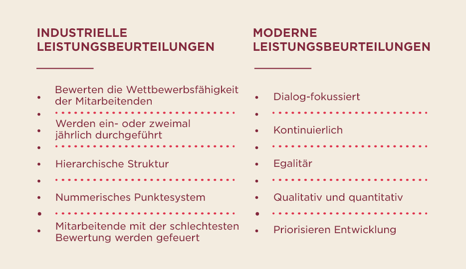 industrielle leistungsevaluierungen, moderne leistungsevaluierungen