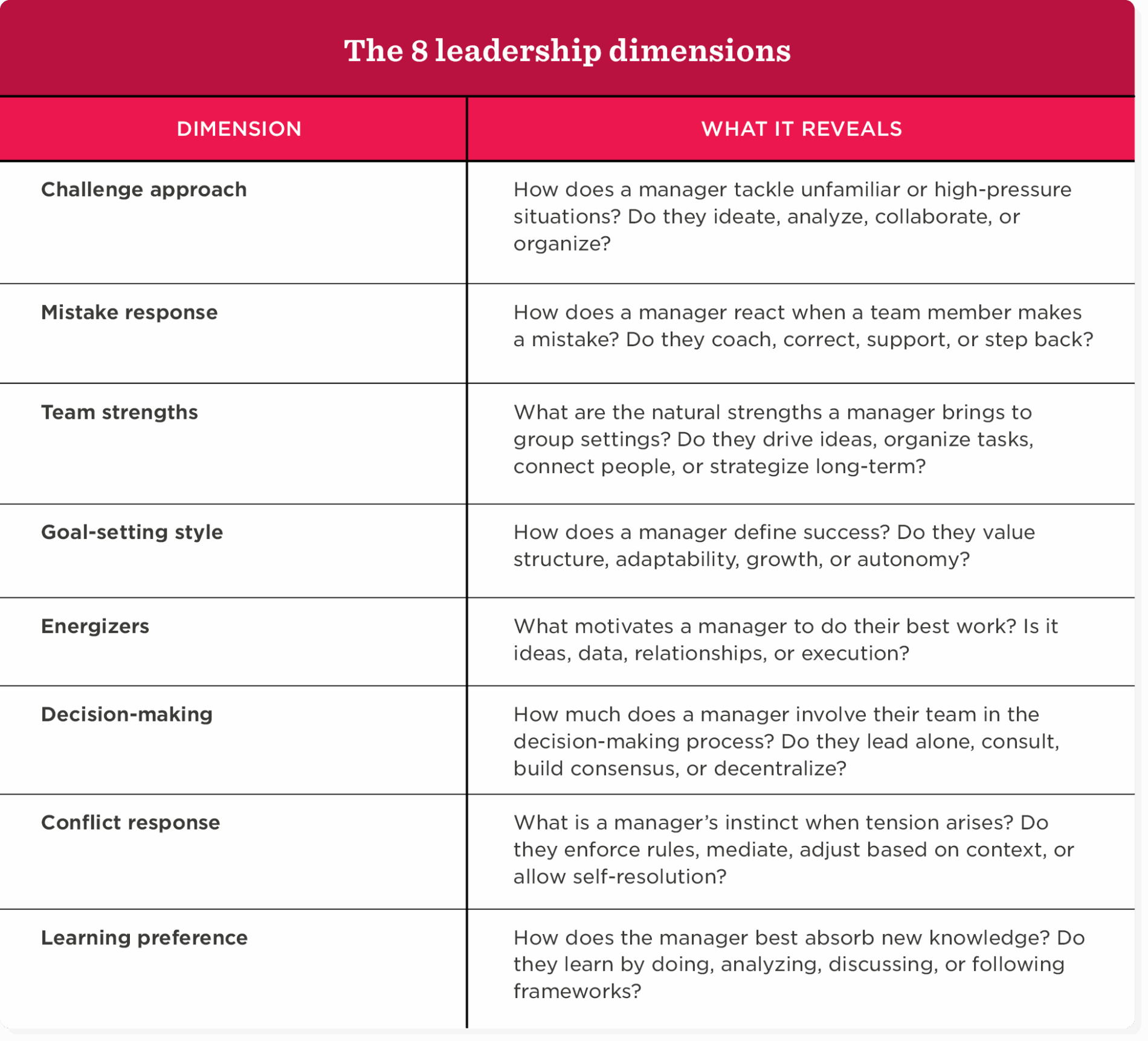 The 8 leadership dimensions, leadership qualities analysis