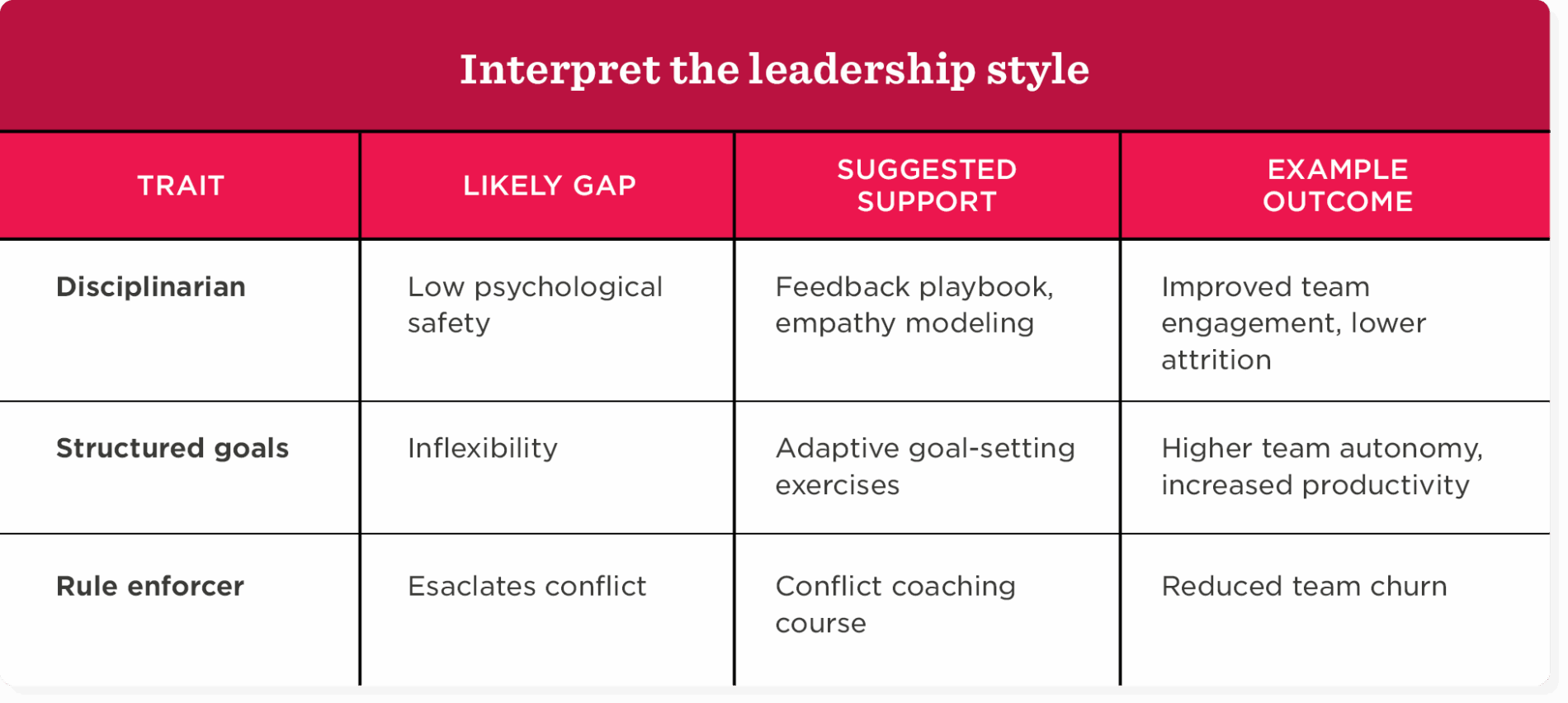 leadership style traits analysis table, team engagement outcomes and suggested support strategies