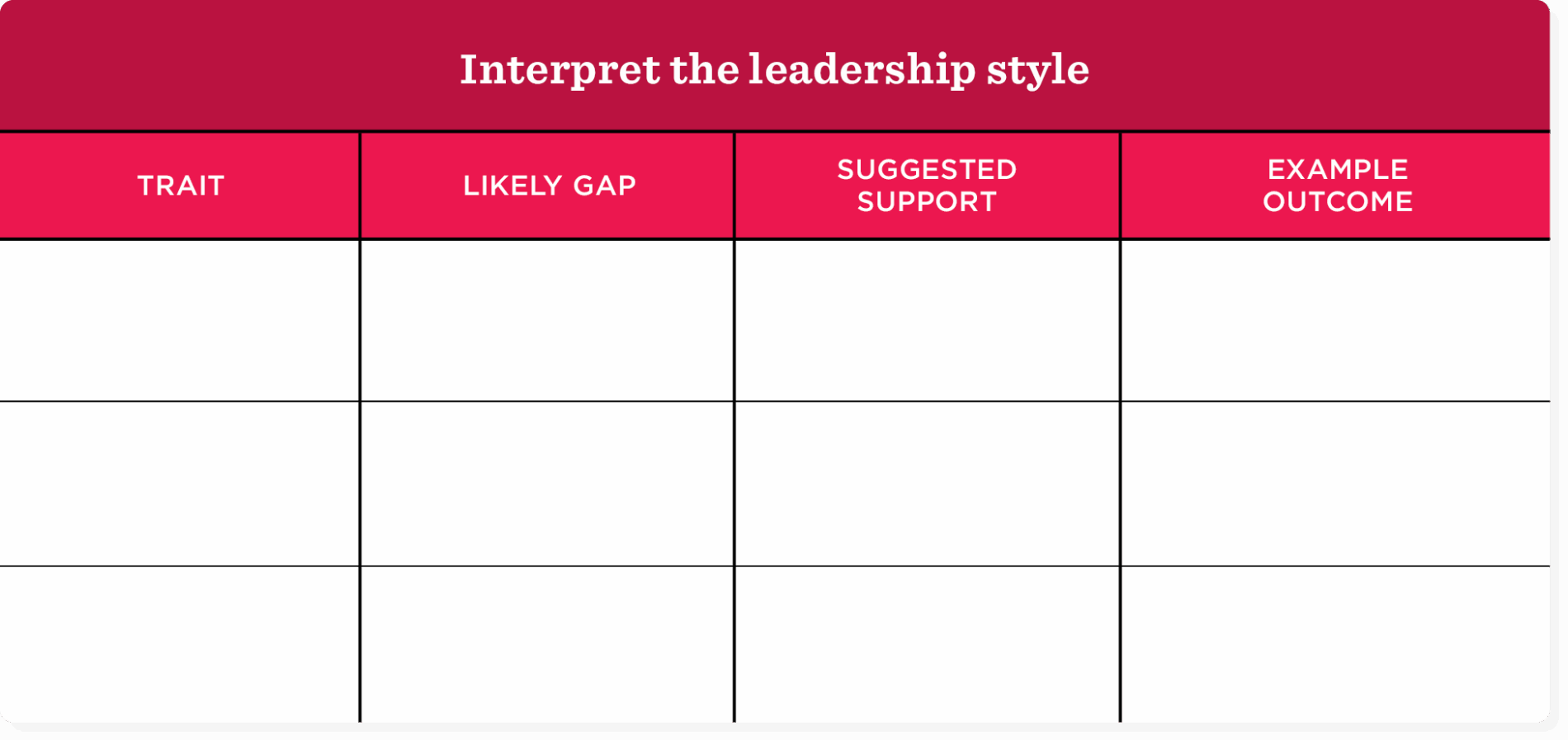 Leadership style table with sections for traits, gaps, support, and outcomes. Organized layout with vibrant design.