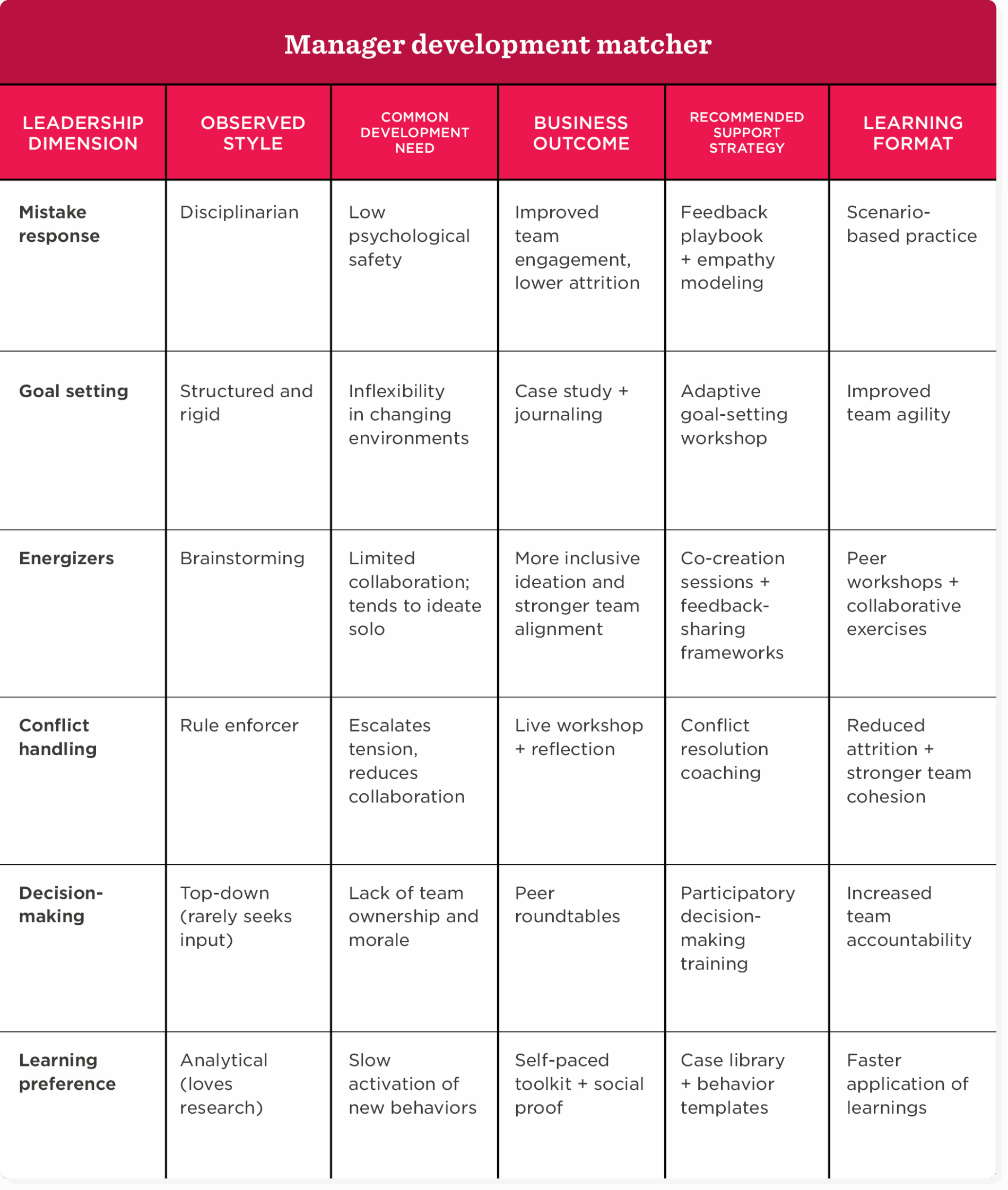 manager-development-matcher, leadership-dimensions-analysis