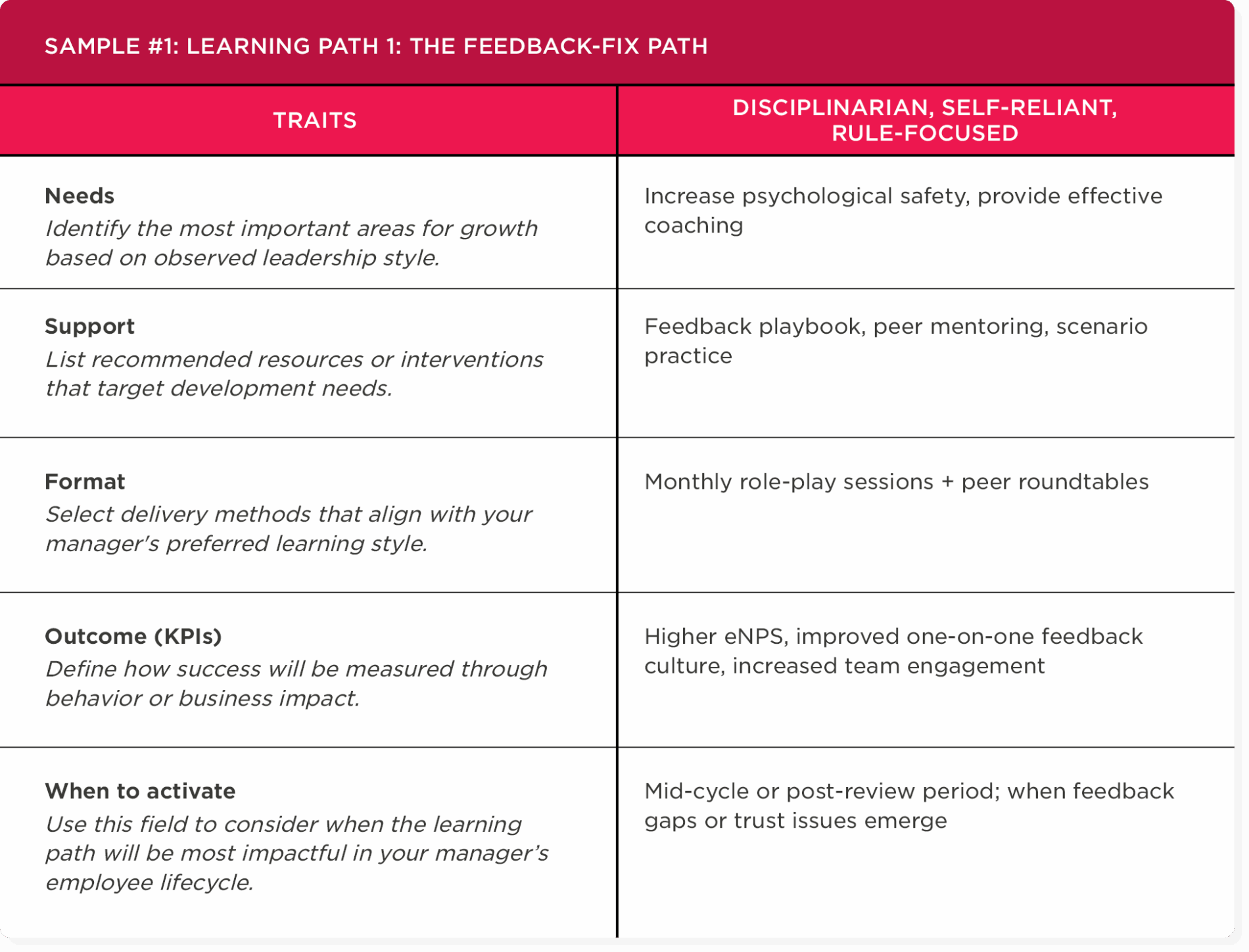 learning path feedback strategies traits needs support format, improve leadership skills coaching engagement role-play sessions