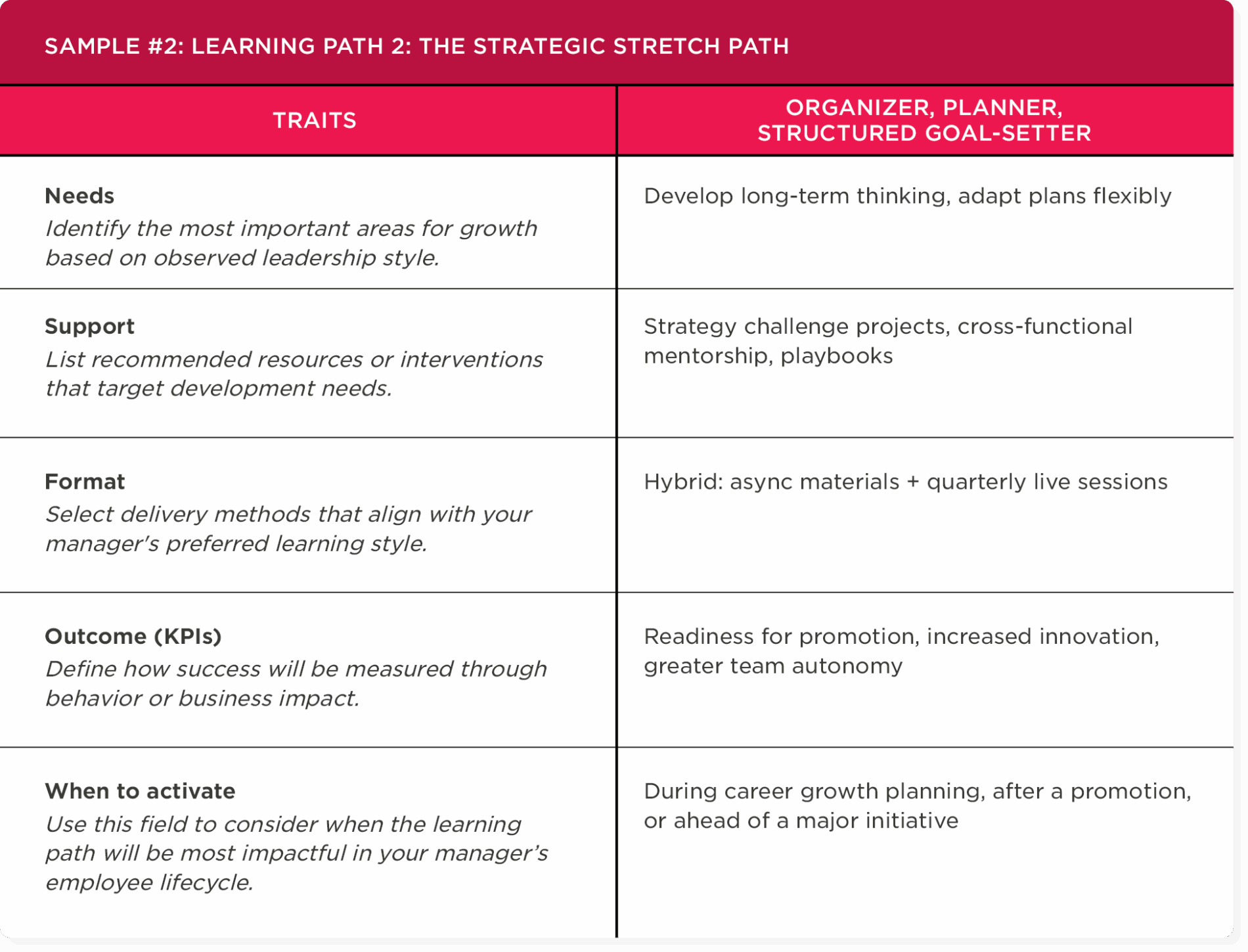 learning path table strategic growth traits, organizational planning development needs support format outcomes