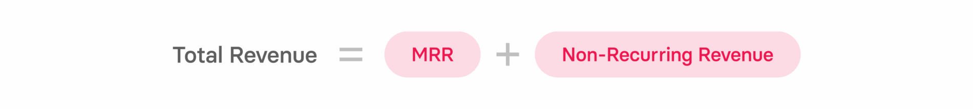 Total revenue formula on a red background, displaying "Total Revenue = MRR + Non-Recurring Revenue" in bold text. TotalRevenue, MRR_nonRecurrence