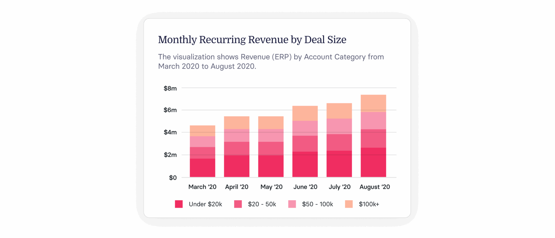 monthly recurring revenue chart showing deal size by month from March to August 2020, ERP revenue visualization in stacked bar format